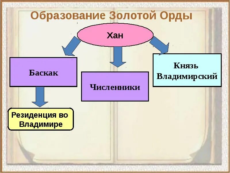 Как была устроена система управления в орде. Схема управления в золотой орде 6 класс. схему государственно-административного устройства золотой орды.. государственный строй золотой орды. общественный строй золотой орды.