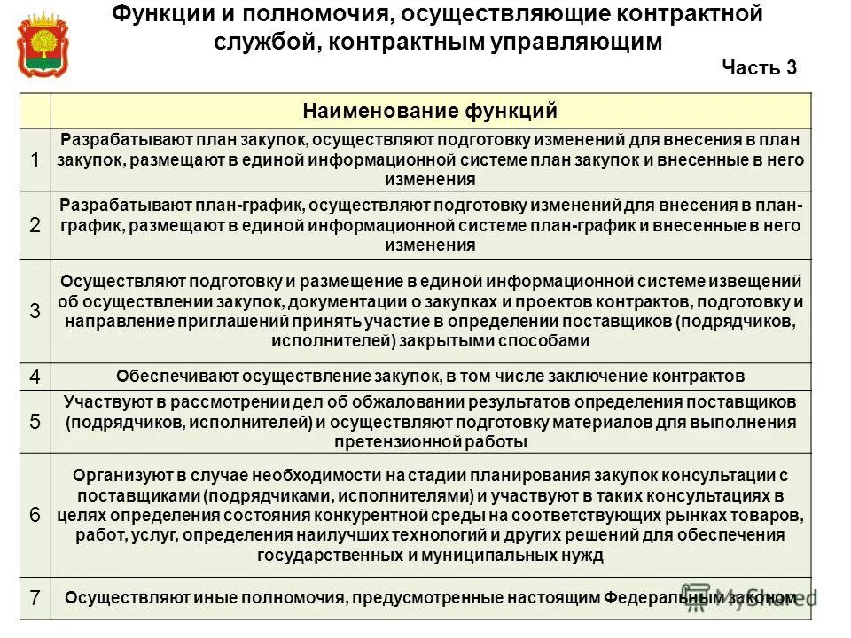 Функции и полномочия контрактной службы. Функции и полномочия контрактной службы