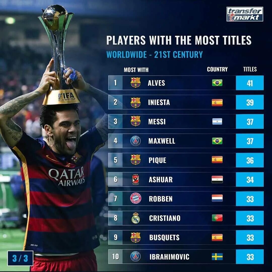 Самые титулованные футболисты. Самый титулованный футболист в мире. Самые титулованные игроки по футболу. Самый титулованный игрок в футболе.