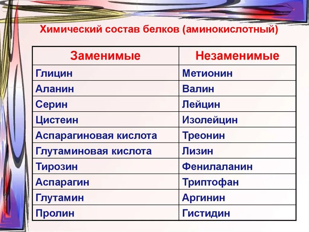 Незаменимая аминокислота в составе белков. Заменимые полузаменимые незаменимые аминокислоты. Заменимые и незаменимые белки. Белки заменимые и незаменимые аминокислоты. Классификация белков заменимые и незаменимые.