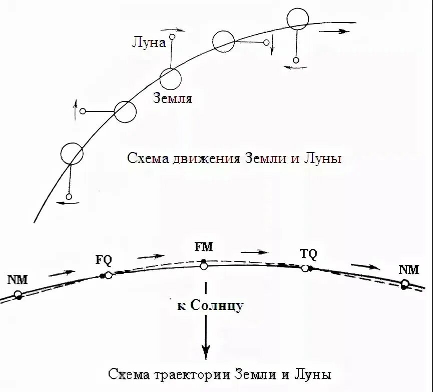 Почему Луна не падает на Землю или Солнце? (небанальный вопрос)?" - Яндекс Кью