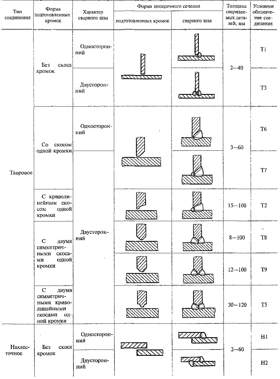 Сварочный шов т2 ГОСТ. Сварочный шов т1 расшифровка. Сварной шов т3 катет. Сварочный стык т1 14771-76. Гост т3