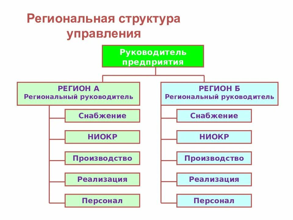 Структура и функция системы. Региональная структура управления схема. структура функции менеджмента. региональная организационная структура менеджмент. функции структуры управления организацией.