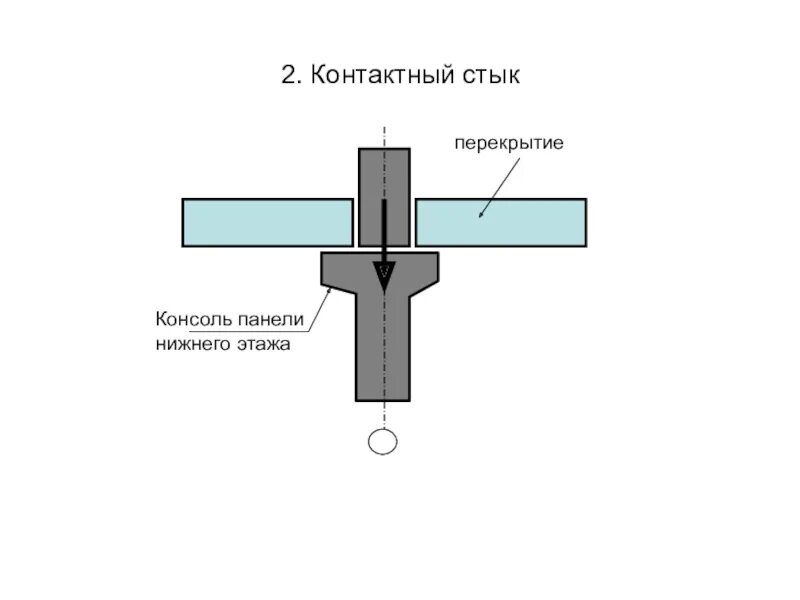 Рожденное стык. Контактный стык стеновых панелей. Контактный стык панелей внутренних стен. Платформенный стык плит перекрытия. Контактный и платформенный стык панелей.