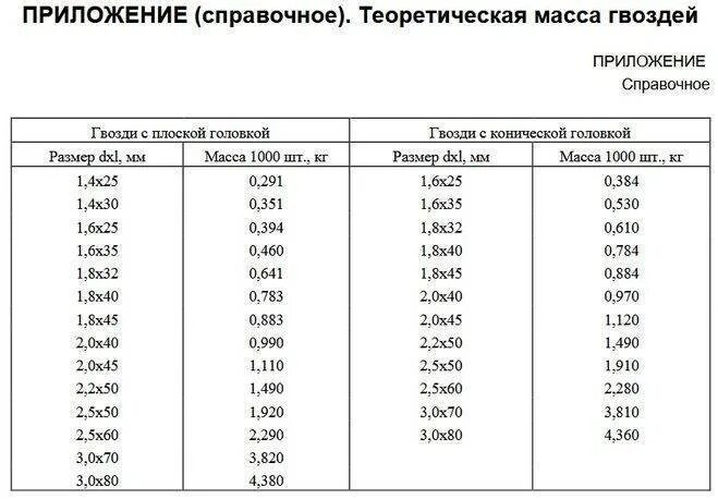 Таблица веса гвоздей строительных. Гвозди 100 мм вес 1 шт. Вес строительных гвоздей 1кг таблица. Гвозди 4х150 вес.