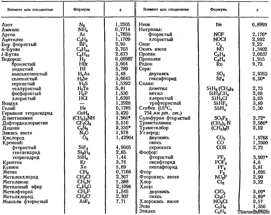 Какой из приведенных в таблице газов имеет. Значения коэффициента генри е для водных растворов некоторых газов. Плотность газов в воздухе. Плотность газа таблица физика. Плотность газа азота в кг/м3.