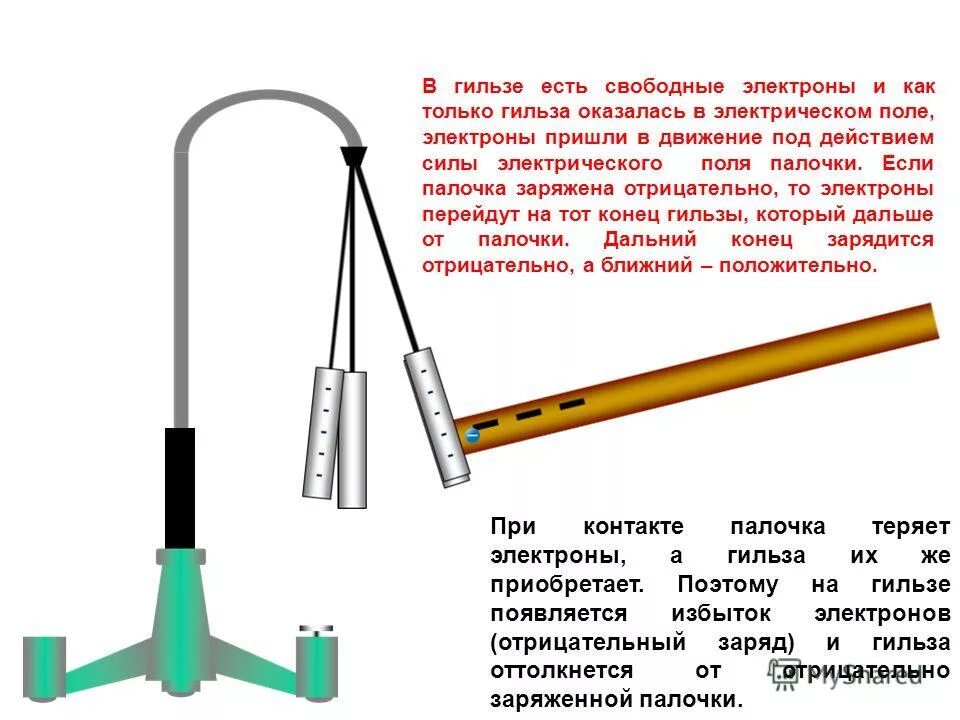 отрицательно заряженной палочкой коснулись стержня