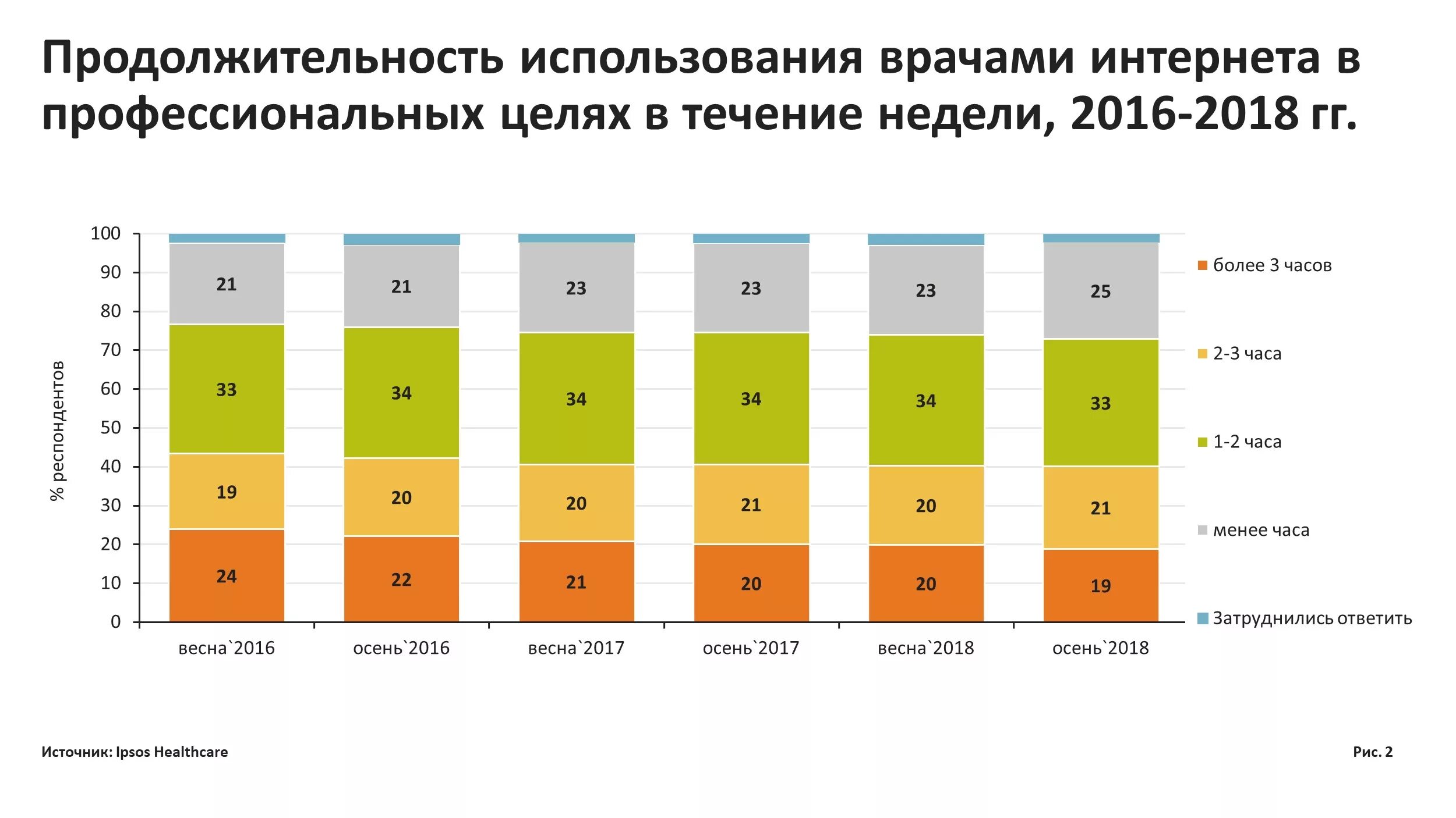 Статистика использования интернета врачами. Статистика пользования интернетом врачей. Статистика использования медицинских карт. Продолжительность интернет опроса.