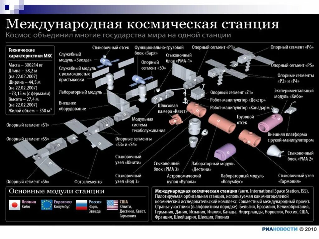 Международная космическая станция в каком году. Окружающий мир 4 класс Международная Космическая станция МКС. МКС схема. Строение космической станции. Модуль космической станции.