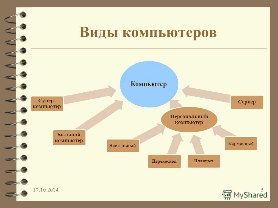типы компьютеров. типы компьютеров. виды компьютеров 10 видов. разновидности компьютеров. виды пк.