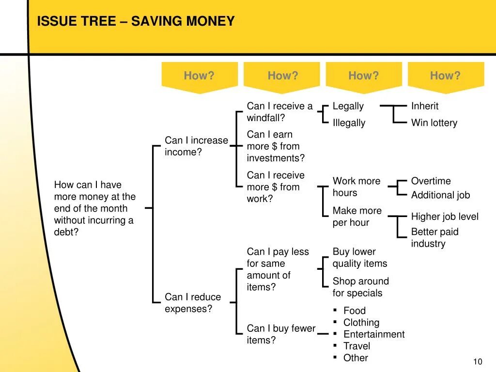 Issue Tree примеры. Mece Issue Tree. Issue. Issues примеры. Что значит issues