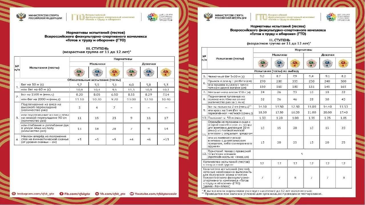 Норматив гто 30м. Нормативы ГТО 5 ступень. Нормативы испытаний ГТО 1 ступень. Нормативы ГТО 4 ступень. Нормативы испытаний ГТО 5 ступень.