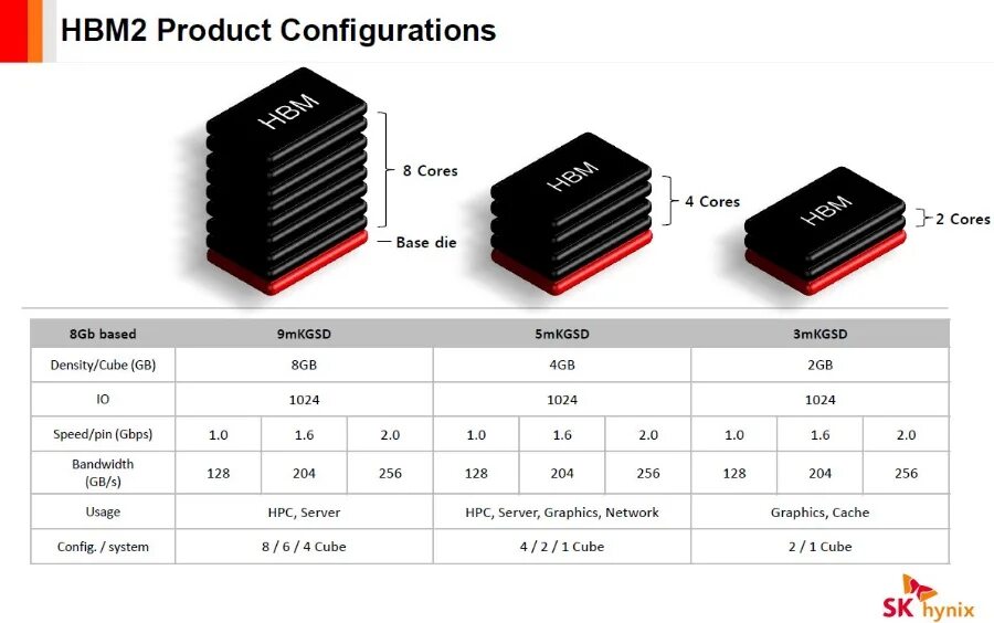 Видеопамять gddr6. Hbm2 vs gddr6. hbm2 планки памяти. hbm2 видеокарты. gddr 5 vs hbm2.