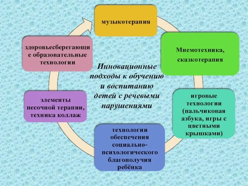 Сказкотерапия музыкотерапия. Сказкотерапия для дошкольников с нарушением речи. сказкотерапия в логопедии для дошкольников. сказкотерапия в логопедической работе. сказкотерапия в логопедии для детей дошкольного возраста.