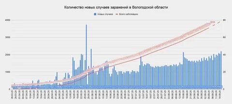 Заболеваемость в вологодской