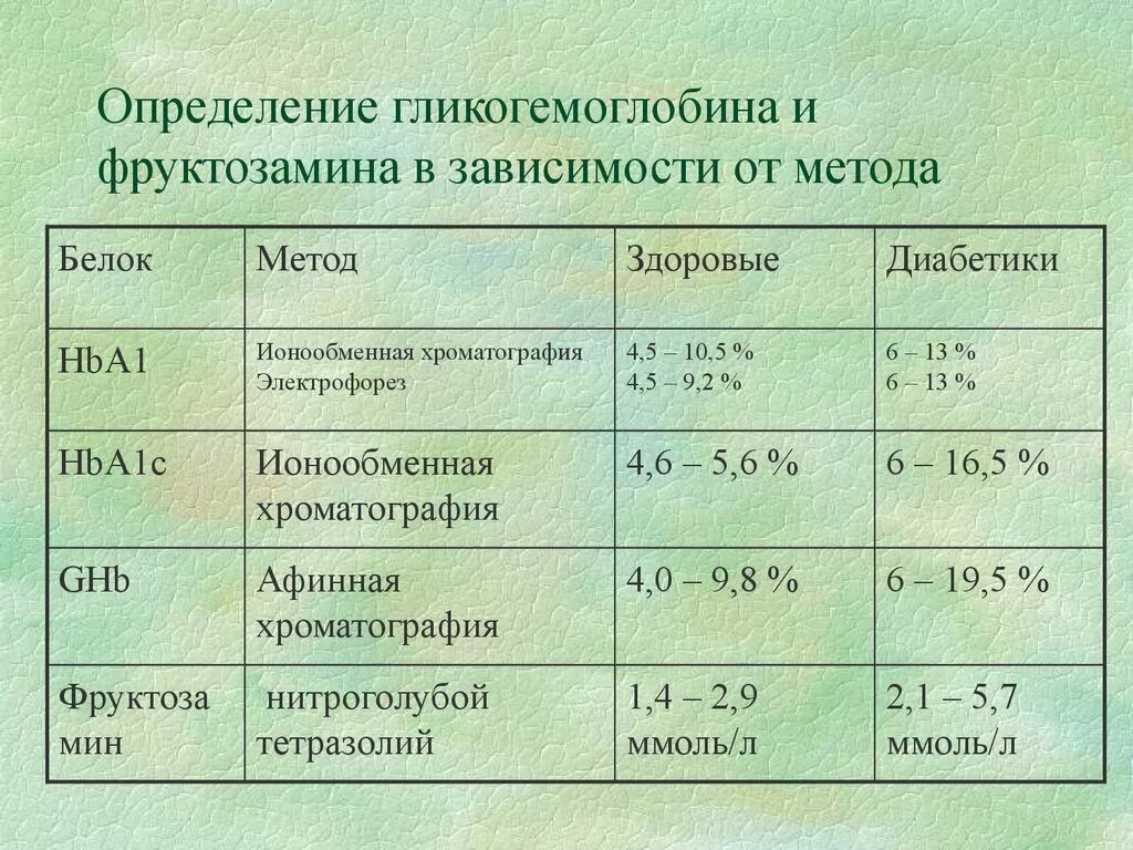 Гемоглобин глитирован норма у женщин. Гликированный гемоглобин норма. Глико гемоглобин норма. Гликогемоглобин нормы показателей.