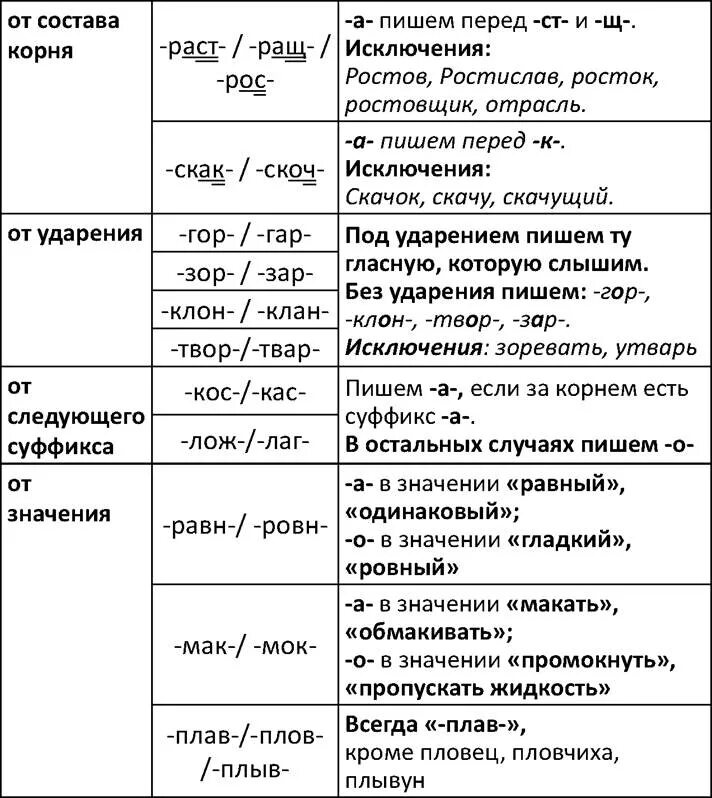 15 слов с чередованием. Таблица чередование гласных в корне таблица. Чередование в корнях 6 кл таблица. Корни с чередованием таблица 9 класс русский.