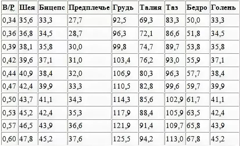 От чего зависит размер агрегата мужчины. Объем бицепса норма у мужчин по возрасту таблица. размер бицепса у мужчин таблица норма. таблица пропорций тела для мужчин. обхват бицепса у мужчин норма таблица.