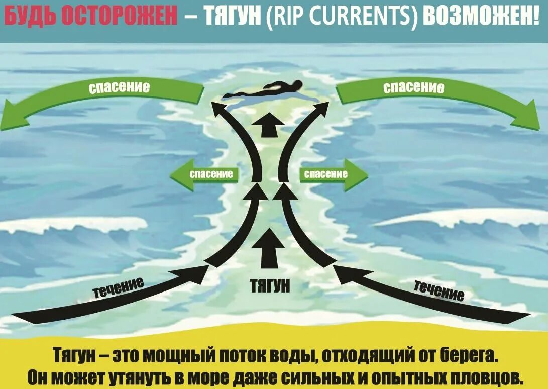 Тягун в море как спастись. Тягуны в черном море. подводные течения. тягун. обратное течение в море.