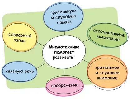 Курсы мнемотехники