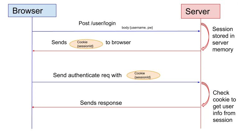 Browser session. Аутентификация с использованием cookies.. authentication session. session based authentication. сессия куки аутентификация.