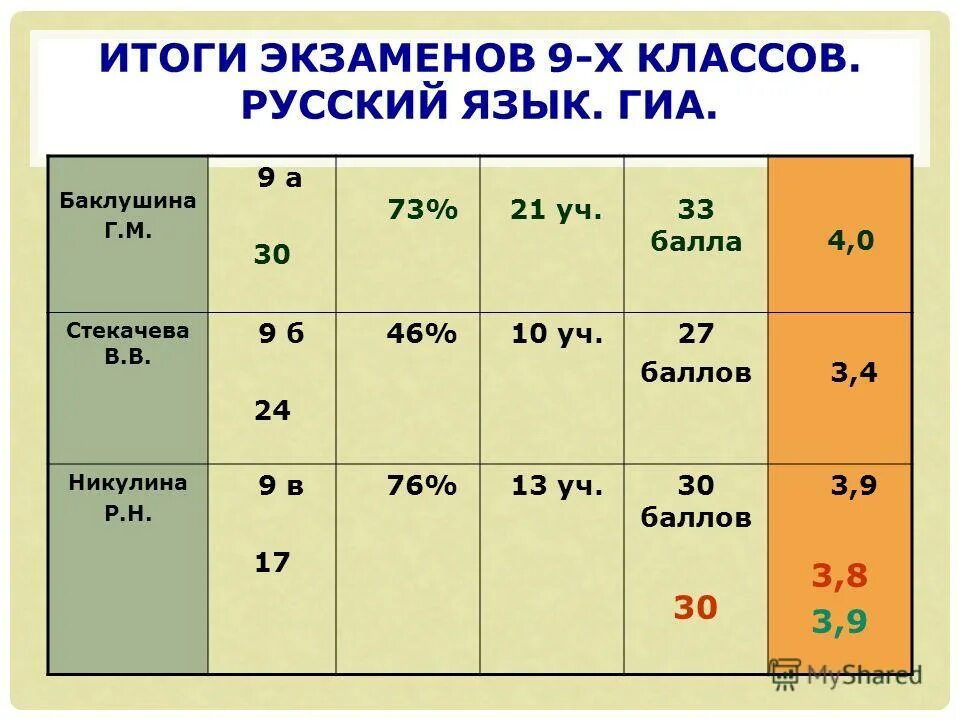 Сдать гиа 4 класс русский язык