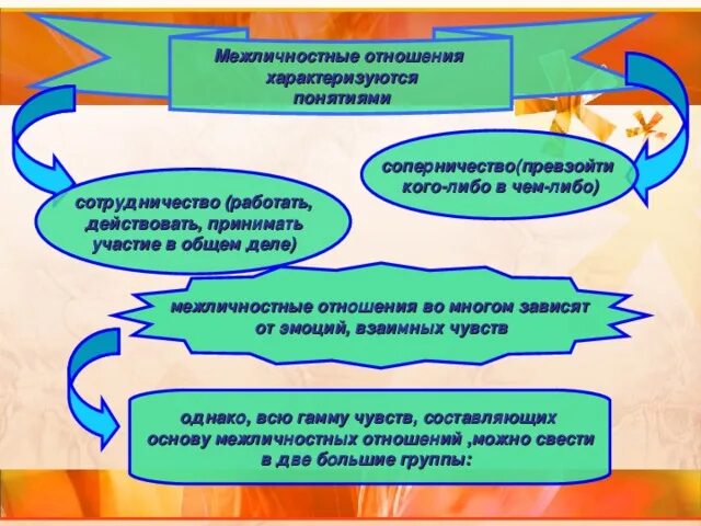 Межличностные отношения конспект. От чего зависят Межличностные отношения. Межличностные отношения 6 класс Обществознание. Межличностные отношения 6 класс Обществознание презентация. Урок отношения с окружающими