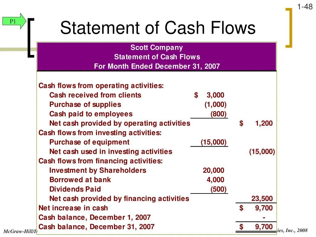 Flow statement. Cash flow from financing activities. cash flow statement. cash flow from investing activities. financing cash flow формула.