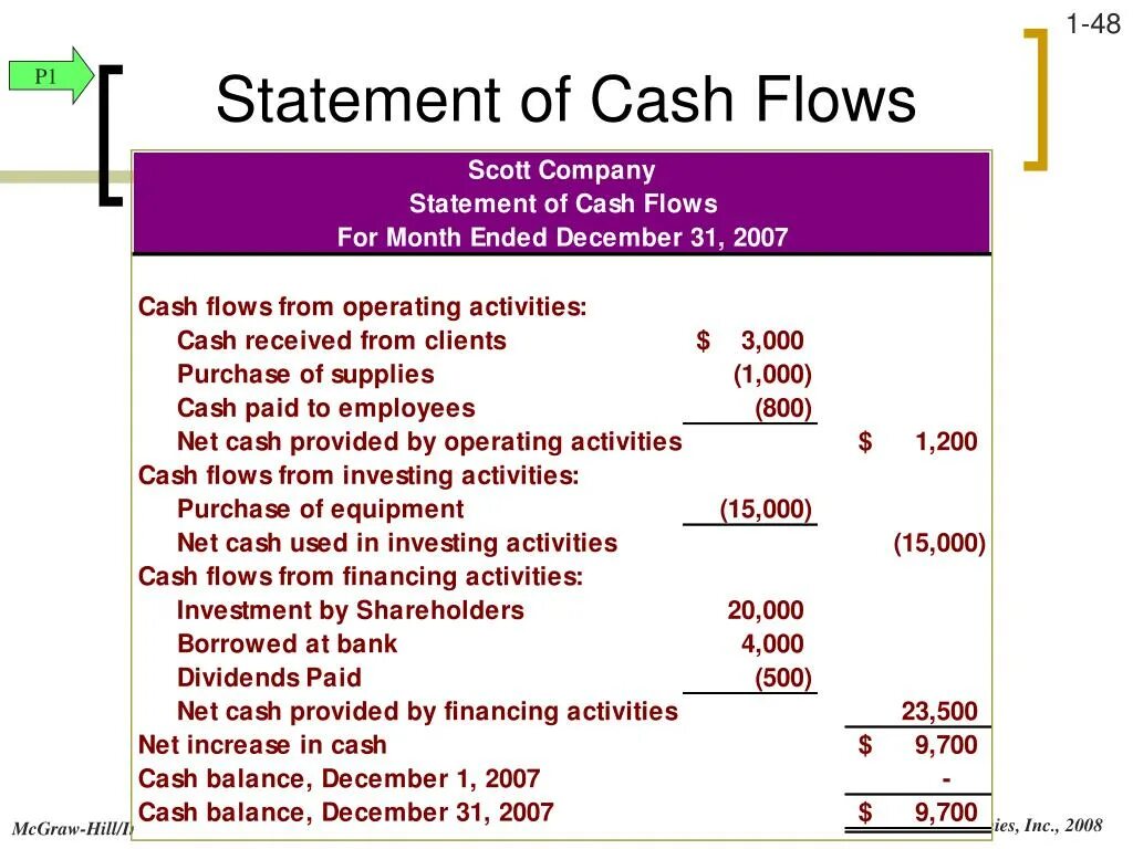 Activity statement. Cash Flow from Financing activities. Cash Flow Statement. Cash Flow from investing activities. Financing Cash Flow формула.