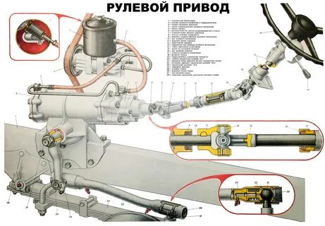 Типы рулевых механизмов