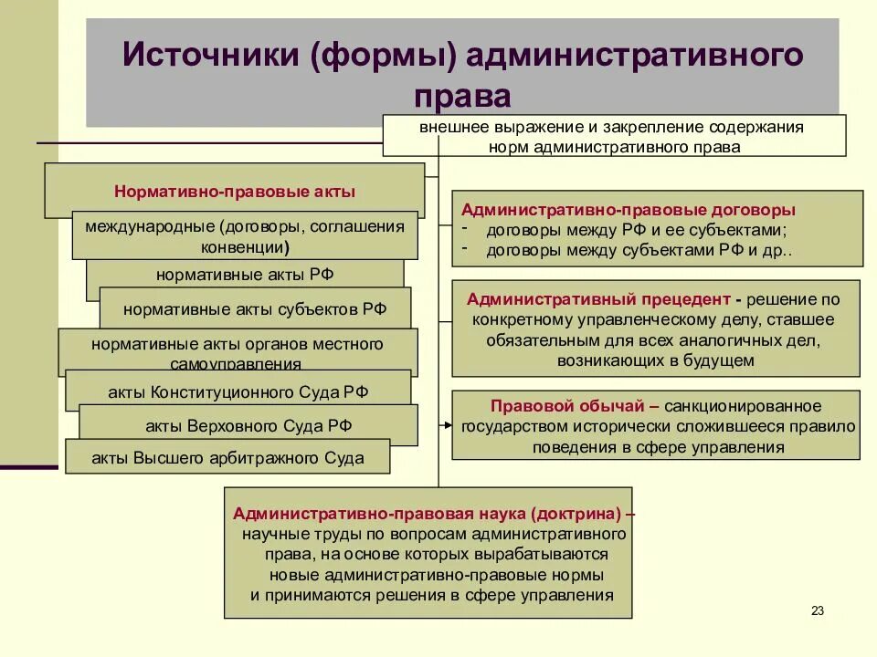 Административно-правовые акты источники института.