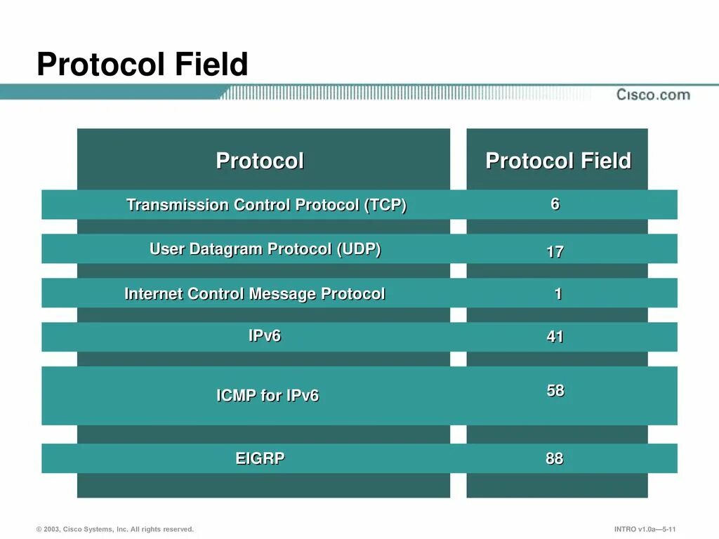 Tcp udp icmp. Egp протокол. протоколы маршрутизации huawei. igmp протокол huawei. основные отличия icmp и eigrp.
