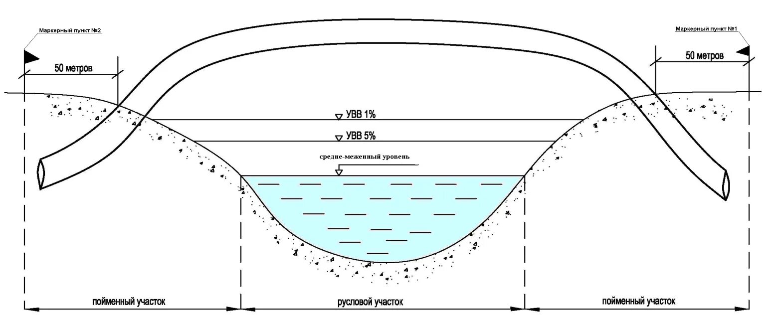 Схемы воздушных переходов. Схема перехода трубопровода через водоем. Маркерная схема. Маркерные пункты на трубопроводе.