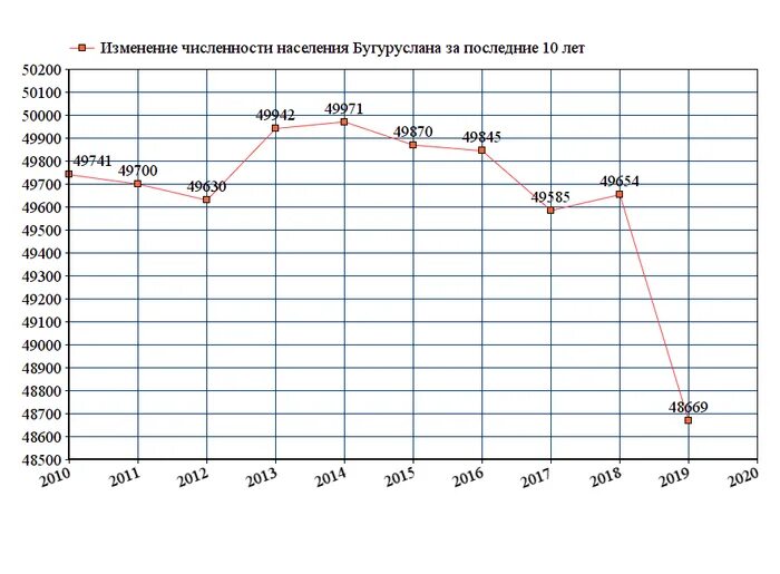 Сколько населения в оренбургской. Население Оренбурга в 2000 году численность. Оренбург численность населения 2022. Город Оренбург население численность 2022. Бугуруслан численность населения.