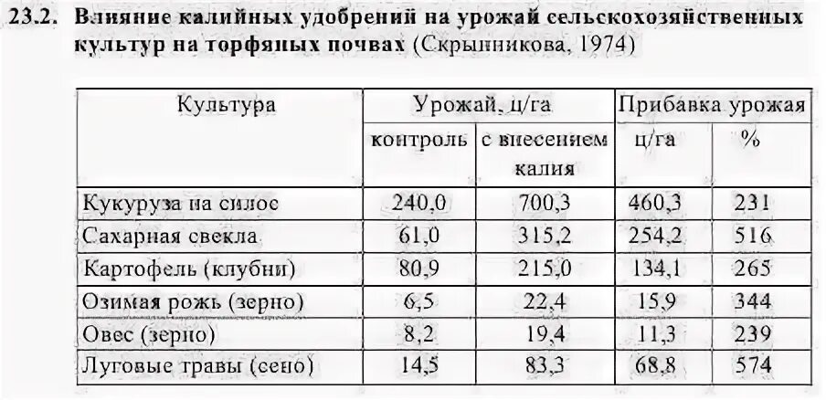 Влияние Минеральных удобрений на урожайность. Влияние удобрений на урожайность с/х культур. Удобрения и урожайность таблица. Таблица с/х культуры. Влияние удобрений на урожайность