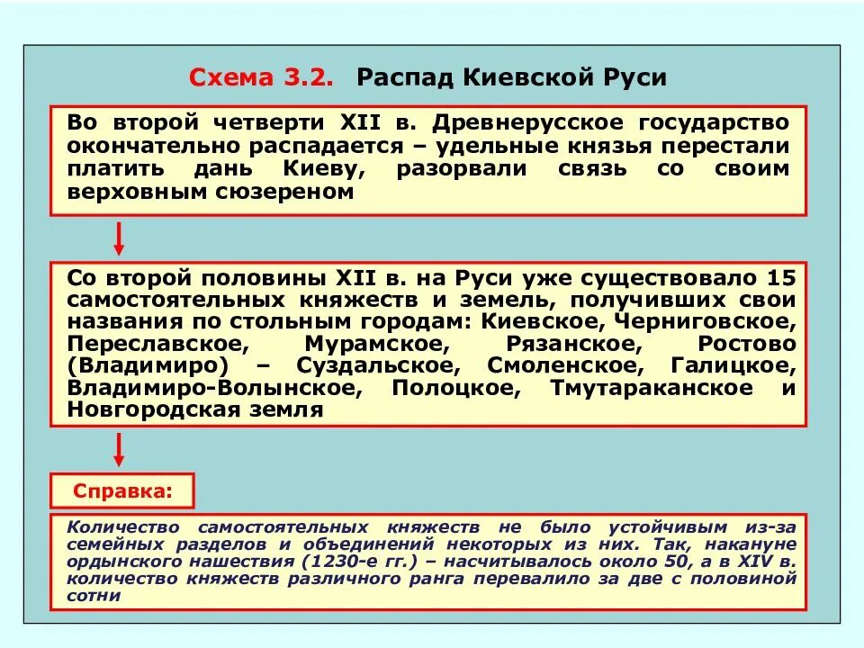 Схема распада Киевской Руси. Схема управления Киевской Руси. Таблица распад Киевской Руси. Разпрбоение Руси схема.