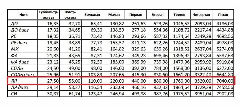 Частоты звуков нот. Таблица частоты звуковых нот. Частоты музыкальных нот в Герцах. Таблица соотношения нот и частот. Частоты нот первой октавы.