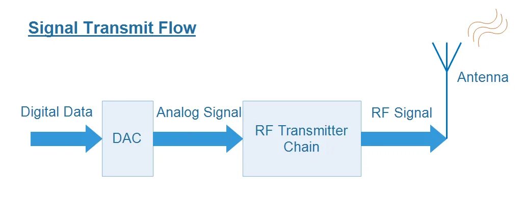 Receive transmit. Transmitting signals. rf signal. signal transmission. transmission of a radio signal.