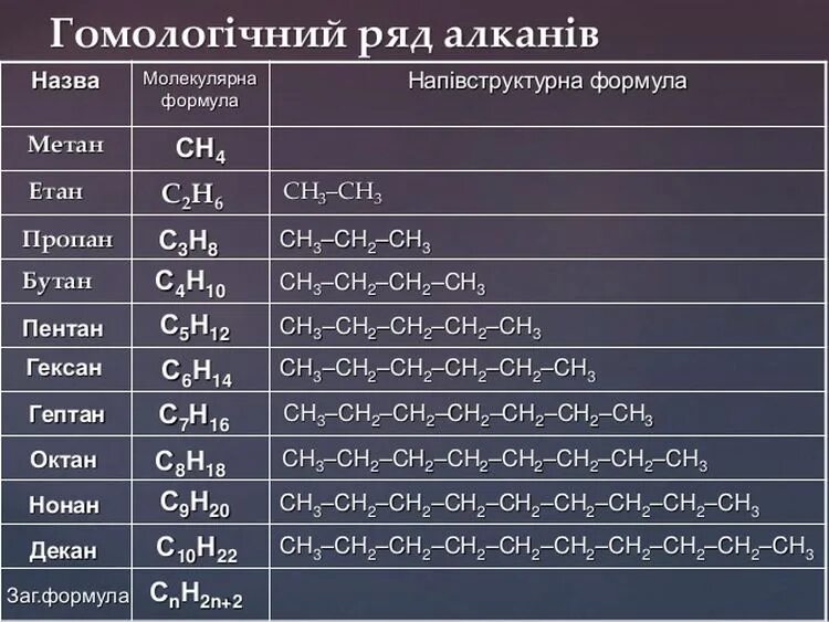 Общая формула углеводородов гомологического ряда алканов. Гомологічний ряд алканів. гомологи первого представителя ряда алканов.. пентан формула алкана. гомологи метана таблица.