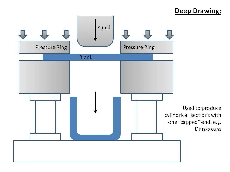 Processing draw. Deep drawing. deep drawing process. deep drawing металла. deepin-draw.