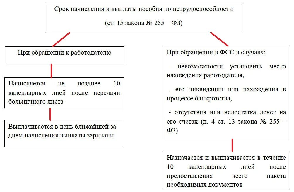 Оплата больничного уволенному. Оплата больничного после увольнения. Оплата больничного листа уволенному сотруднику. Больничные выплаты после увольнения. Оплачивается ли больничный уволенному сотруднику.