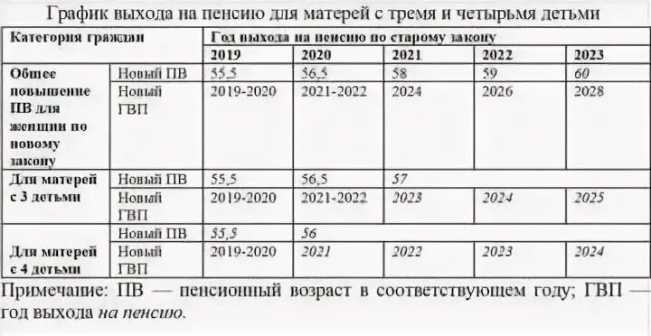 Пенсия имеющим троих детей