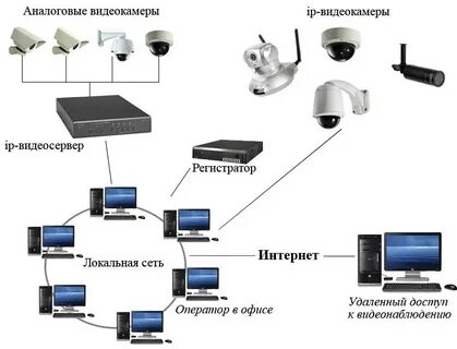 Как удалить видеонаблюдение