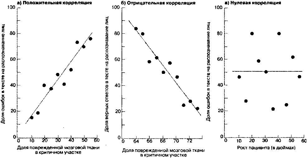 Нулевая зависимость. Коэффициент корреляции диаграмма. Корреляционный анализ графики. Диаграмма рассеивания корреляция. Слабая отрицательная корреляция график.