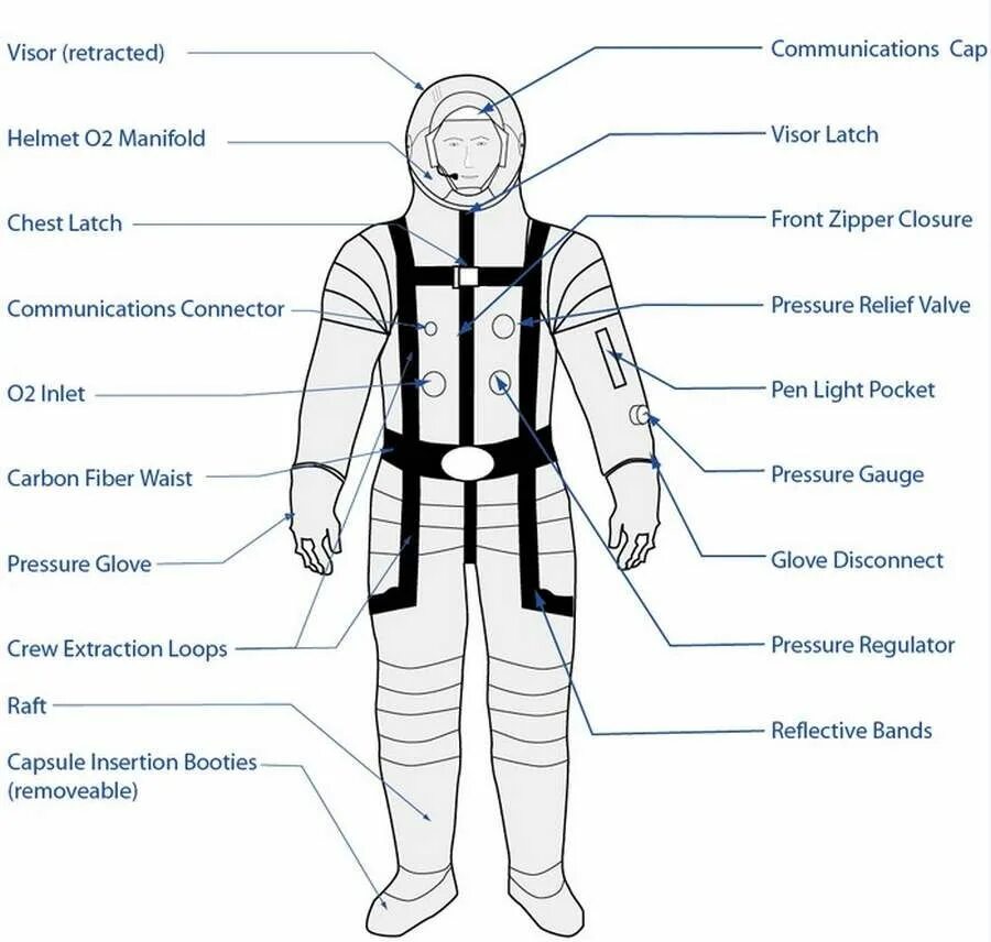 Скафандр схема. Устройство скафандра. Скафандр составные части. Скафандр в разрезе. Части скафандра