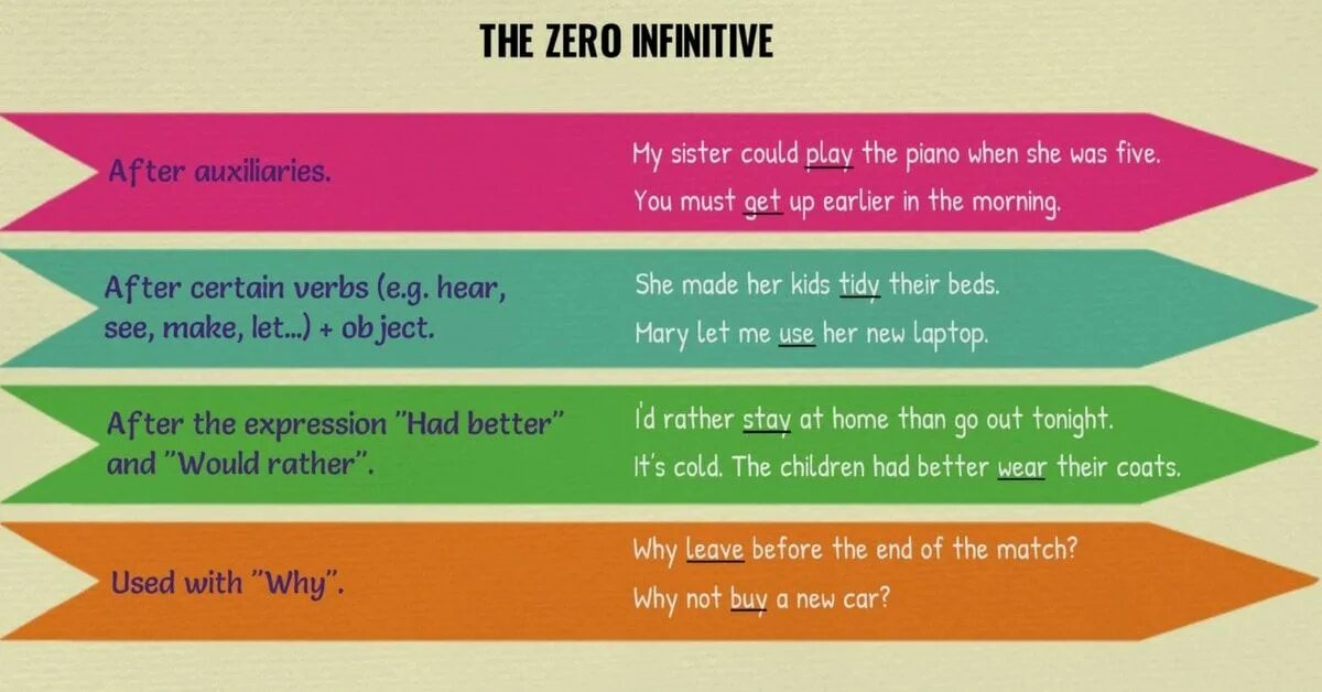 Zero Infinitive. Bare Infinitive verbs. Full and bare Infinitive правило. Full Infinitive примеры. This verb to infinitive