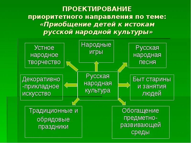 Приобщение детей к русской народной культуре. Приобщение дошкольников к народной культуре. Приобщение детей к народному искусству. Приобщение детей к истокам русской национальной культуры.