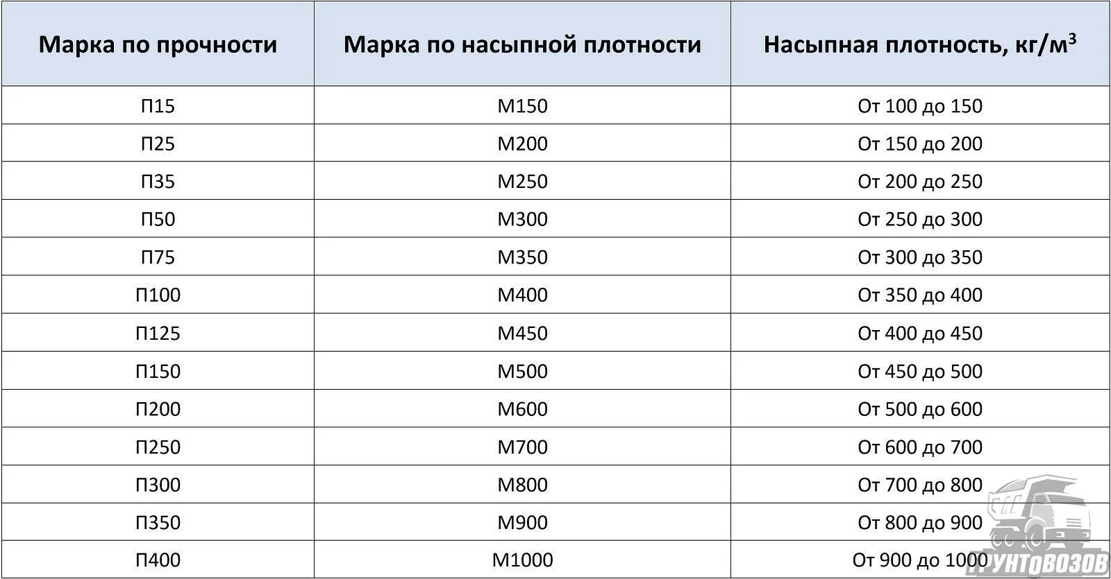 Плотность 850 кг м3. Марка керамзита 600 плотность. Марка керамзита по прочности. Марка по насыпной плотности керамзита. Таблица насыпной плотности материалов.