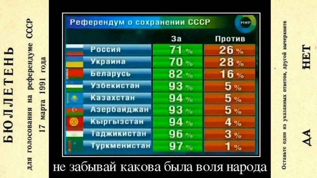 Референдум 1991 года о сохранении ссср бюллетень. Результаты референдума о сохранении. Референдум 1991 года о сохранении ссср. Референдум 1991 года о сохранении ссср. Голосование за сохранение ссср 1991 по республикам.