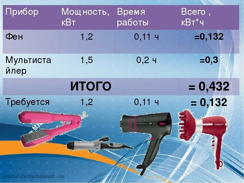 Работа на фене. Мощность фена в КВТ. Мощность фена для волос в КВТ. Потребление электроэнергии фена для волос. Фен Потребляемая мощность КВТ.